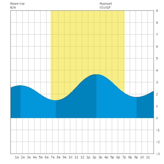 Hatteras tide chart for Sunday, September 18, 2022