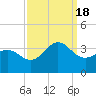 Hatteras tide chart for Sunday, September 18, 2022
