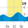 Hatteras tide chart for Monday, September 19, 2022