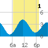 Hatteras tide chart for Thursday, September 1, 2022