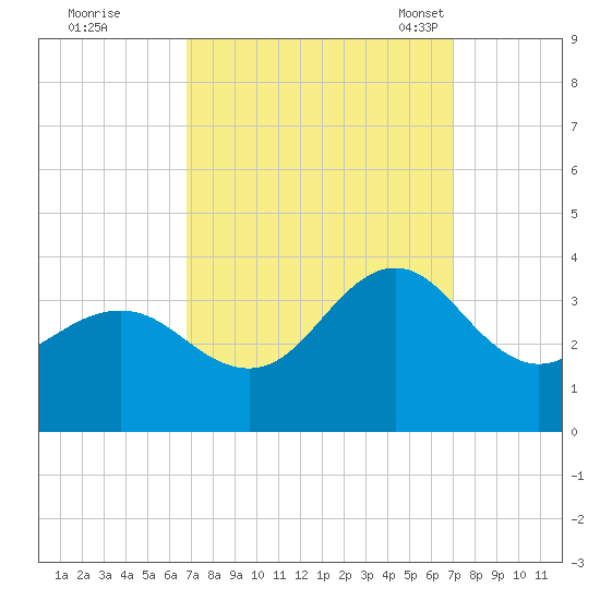 Hatteras tide chart for Tuesday, September 20, 2022