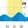 Hatteras tide chart for Tuesday, September 20, 2022