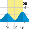 Hatteras tide chart for Friday, September 23, 2022