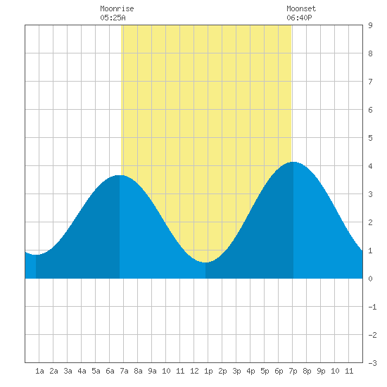 Hatteras tide chart for Saturday, September 24, 2022