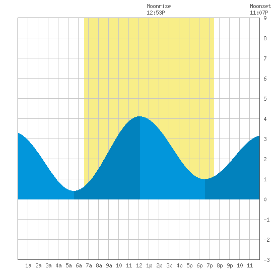 Hatteras tide chart for Friday, September 2, 2022