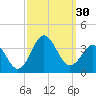 Hatteras tide chart for Friday, September 30, 2022
