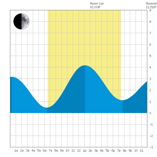 Hatteras tide chart for Saturday, September 3, 2022