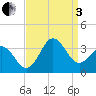 Hatteras tide chart for Saturday, September 3, 2022