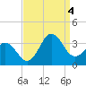 Hatteras tide chart for Sunday, September 4, 2022