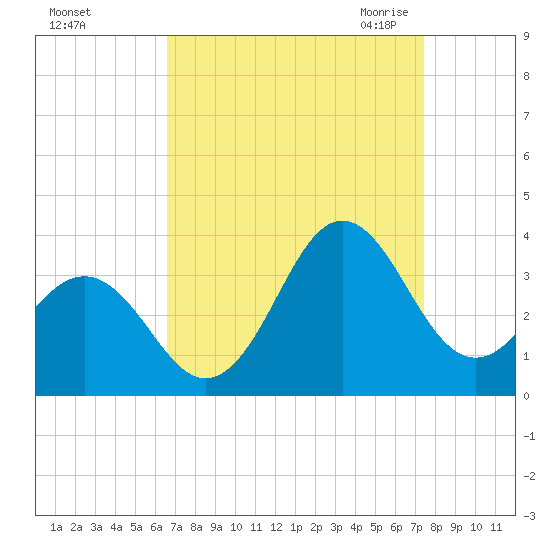 Hatteras tide chart for Monday, September 5, 2022