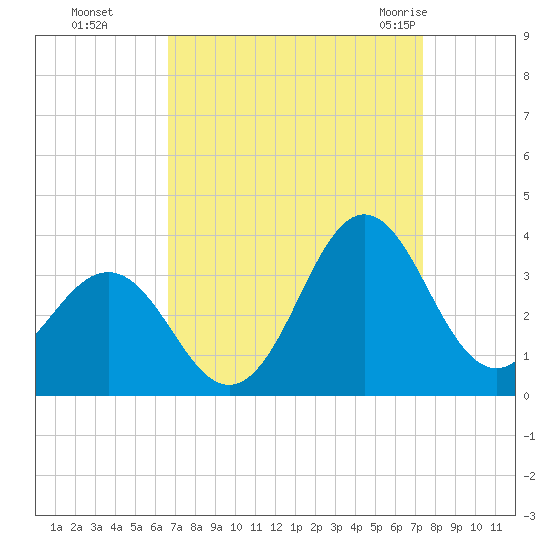 Hatteras tide chart for Tuesday, September 6, 2022