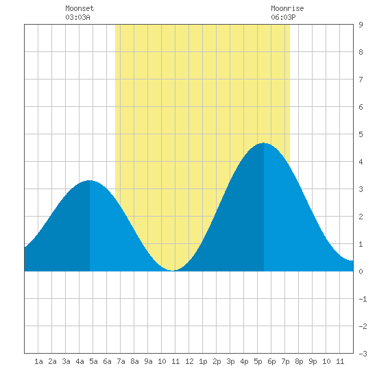 Hatteras tide chart for Wednesday, September 7, 2022