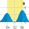 Hatteras tide chart for Thursday, September 8, 2022
