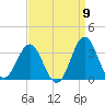 Hatteras tide chart for Friday, September 9, 2022