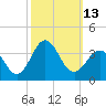 Hatteras tide chart for Thursday, October 13, 2022