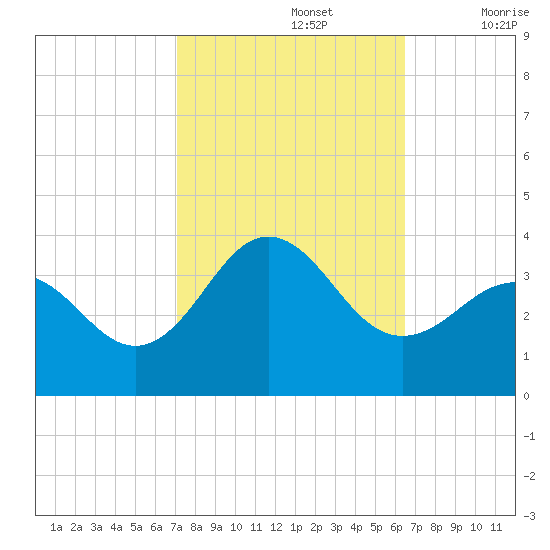 Hatteras tide chart for Saturday, October 15, 2022
