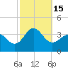 Hatteras tide chart for Saturday, October 15, 2022