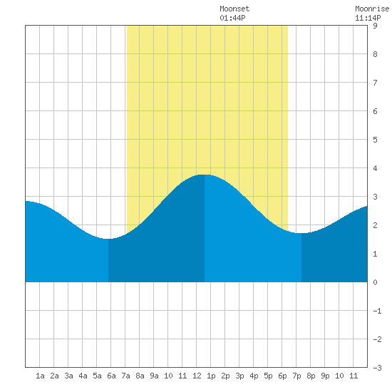Hatteras tide chart for Sunday, October 16, 2022