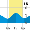 Hatteras tide chart for Sunday, October 16, 2022
