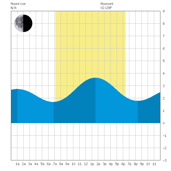 Hatteras tide chart for Monday, October 17, 2022
