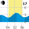 Hatteras tide chart for Monday, October 17, 2022