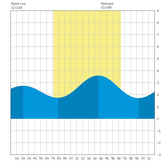Hatteras tide chart for Tuesday, October 18, 2022