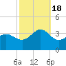 Hatteras tide chart for Tuesday, October 18, 2022
