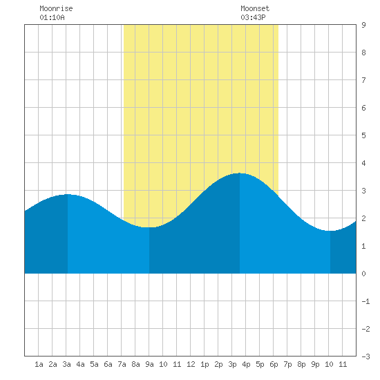Hatteras tide chart for Wednesday, October 19, 2022