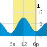 Hatteras tide chart for Saturday, October 1, 2022