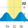 Hatteras tide chart for Saturday, October 22, 2022