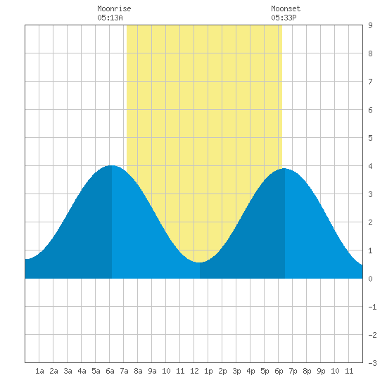 Hatteras tide chart for Sunday, October 23, 2022