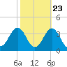 Hatteras tide chart for Sunday, October 23, 2022