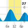 Hatteras tide chart for Thursday, October 27, 2022