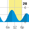 Hatteras tide chart for Friday, October 28, 2022