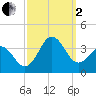 Hatteras tide chart for Sunday, October 2, 2022