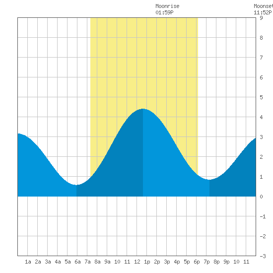 Hatteras tide chart for Monday, October 31, 2022