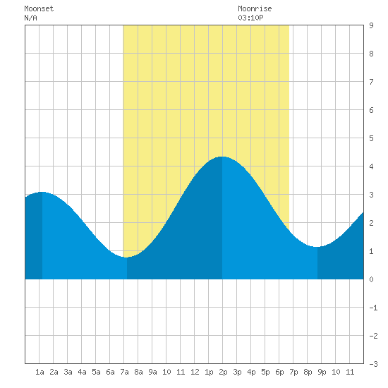 Hatteras tide chart for Monday, October 3, 2022