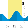 Hatteras tide chart for Monday, October 3, 2022
