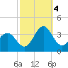 Hatteras tide chart for Tuesday, October 4, 2022