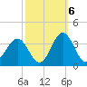 Hatteras tide chart for Thursday, October 6, 2022