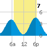 Hatteras tide chart for Friday, October 7, 2022