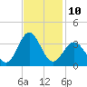 Hatteras tide chart for Thursday, November 10, 2022