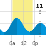 Hatteras tide chart for Friday, November 11, 2022