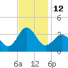 Hatteras tide chart for Saturday, November 12, 2022