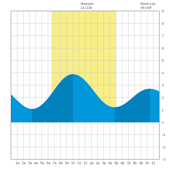 Hatteras tide chart for Sunday, November 13, 2022