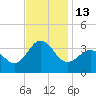 Hatteras tide chart for Sunday, November 13, 2022