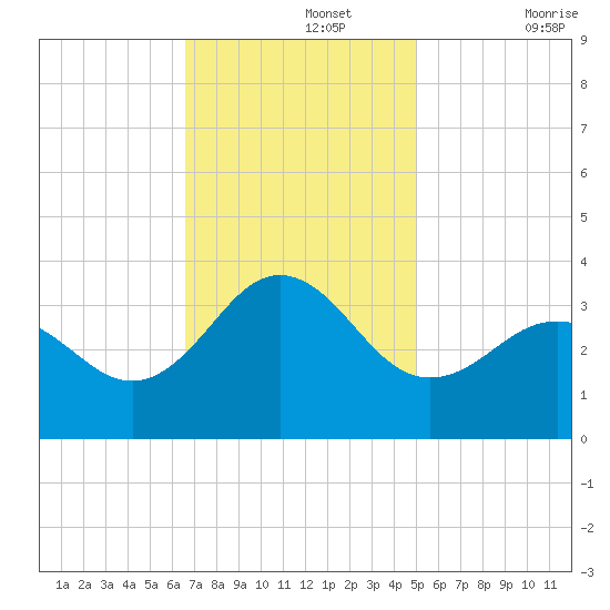 Hatteras tide chart for Monday, November 14, 2022