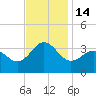 Hatteras tide chart for Monday, November 14, 2022