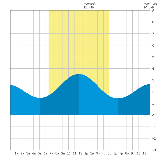 Hatteras tide chart for Tuesday, November 15, 2022