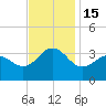 Hatteras tide chart for Tuesday, November 15, 2022
